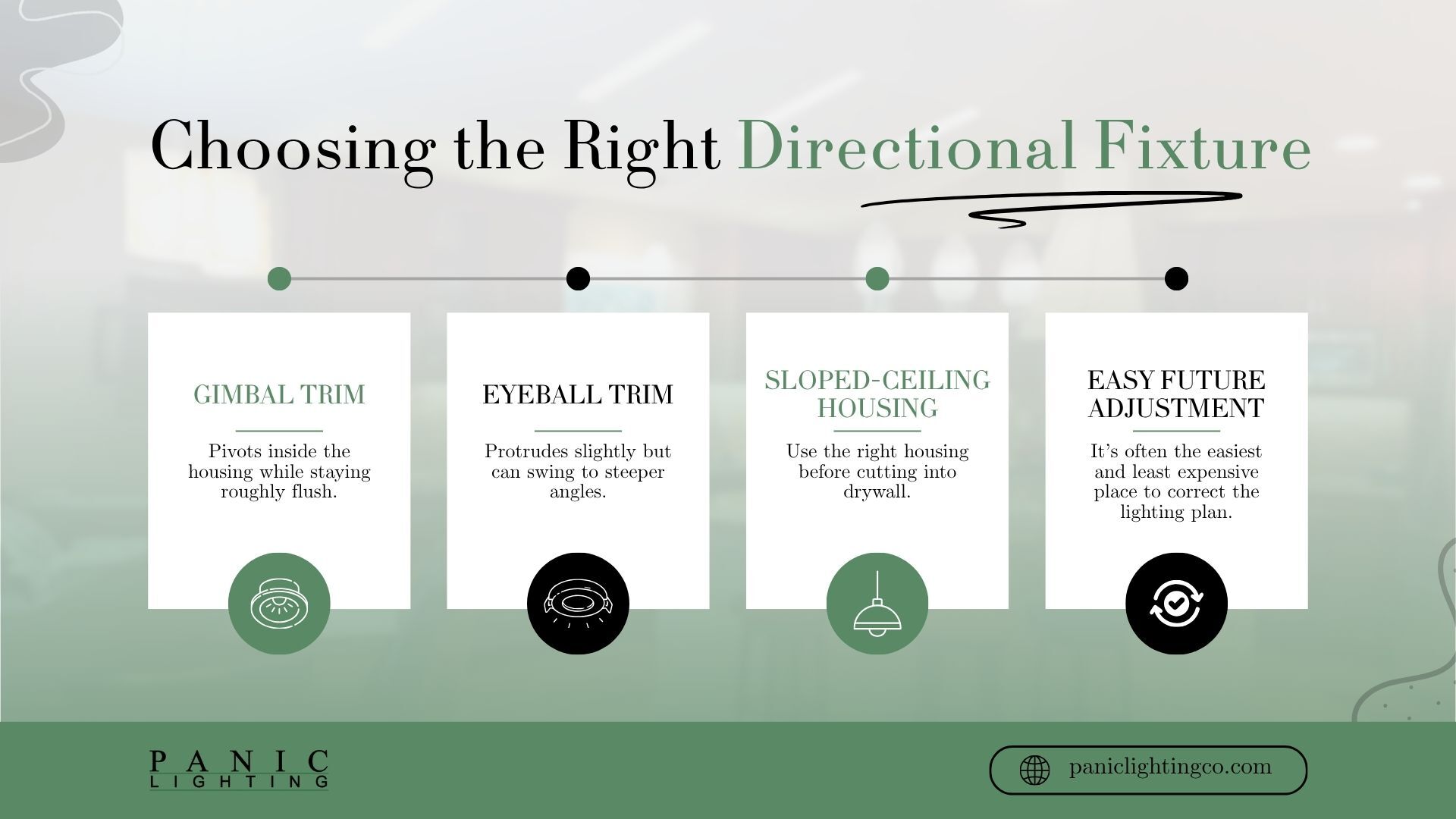 Infographic on choosing a directional fixture, comparing gimbal and eyeball trims, sloped-ceiling housings, and why the trim is the cheapest part to change later.