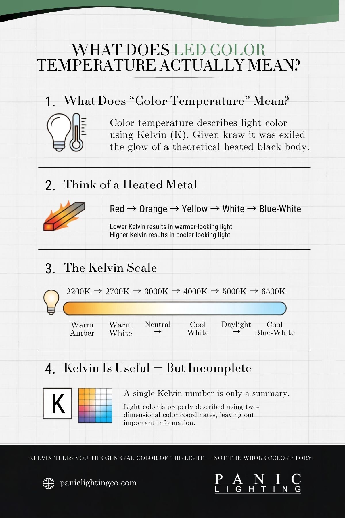 Infographic explaining LED color temperature, from what Kelvin measures to a 2200K to 6500K scale and why one Kelvin number does not describe light color fully.