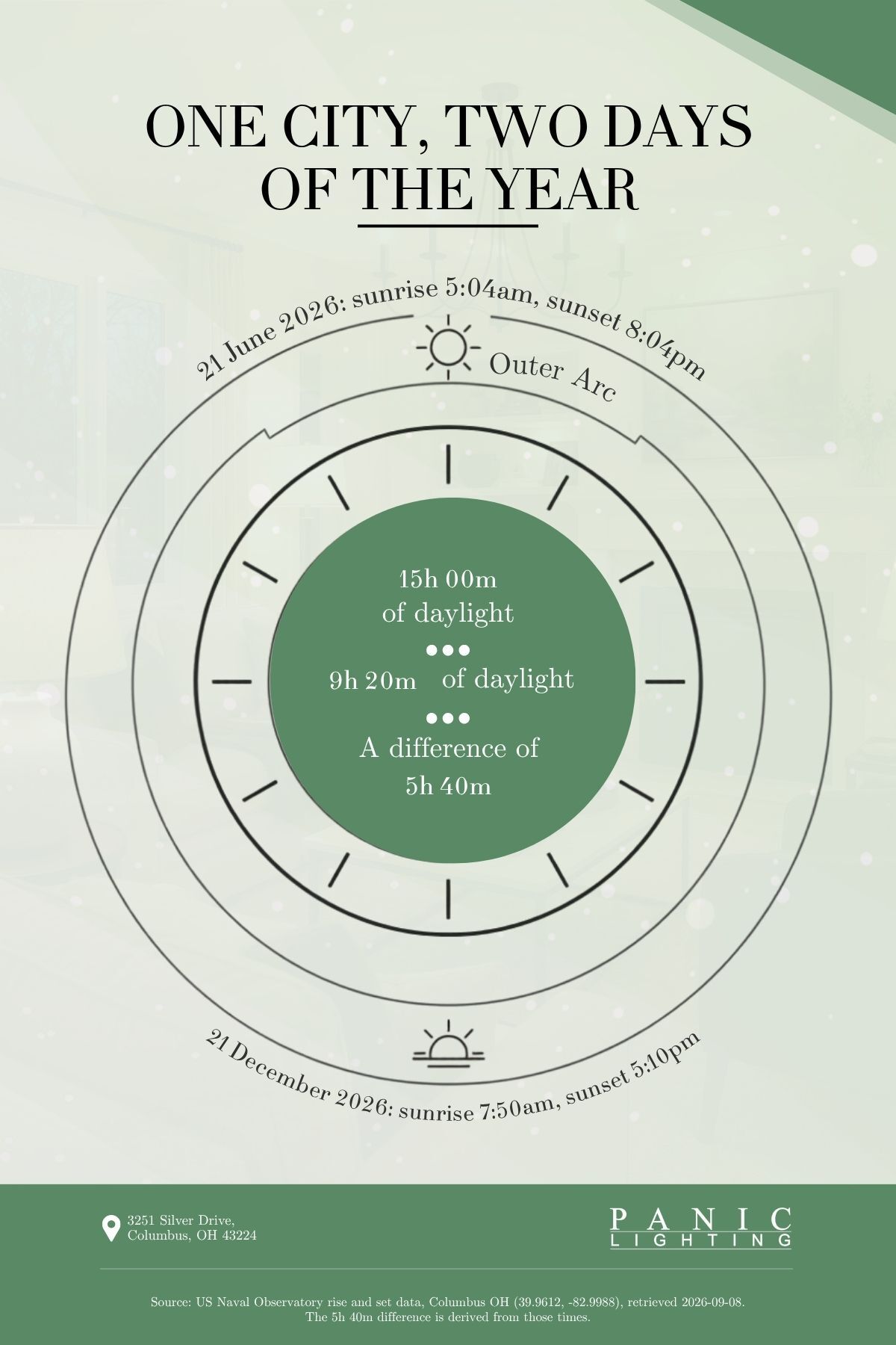 Twenty-four hour dial comparing Columbus daylight on the 2026 solstices, falling from 15h 00m in June to 9h 20m in December, a difference of 5h 40m.