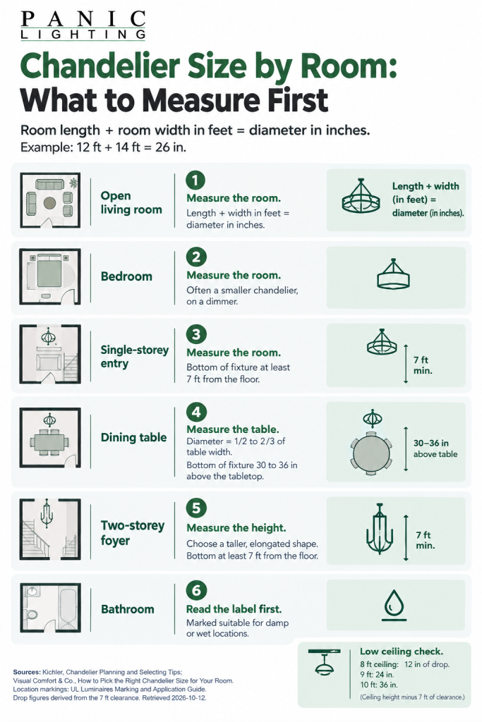what size chandelier fits a living room, bedroom, entry, dining table, two-storey foyer and bathroom