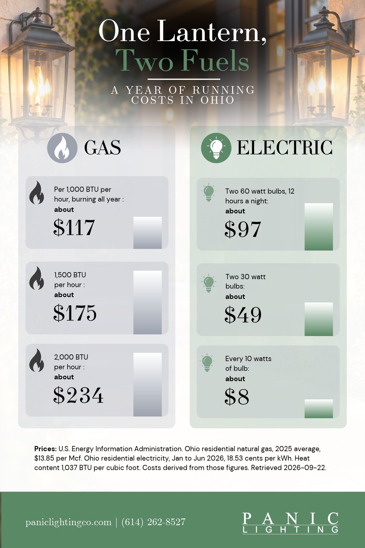 Yearly running cost of gas vs electric outdoor lanterns in Ohio